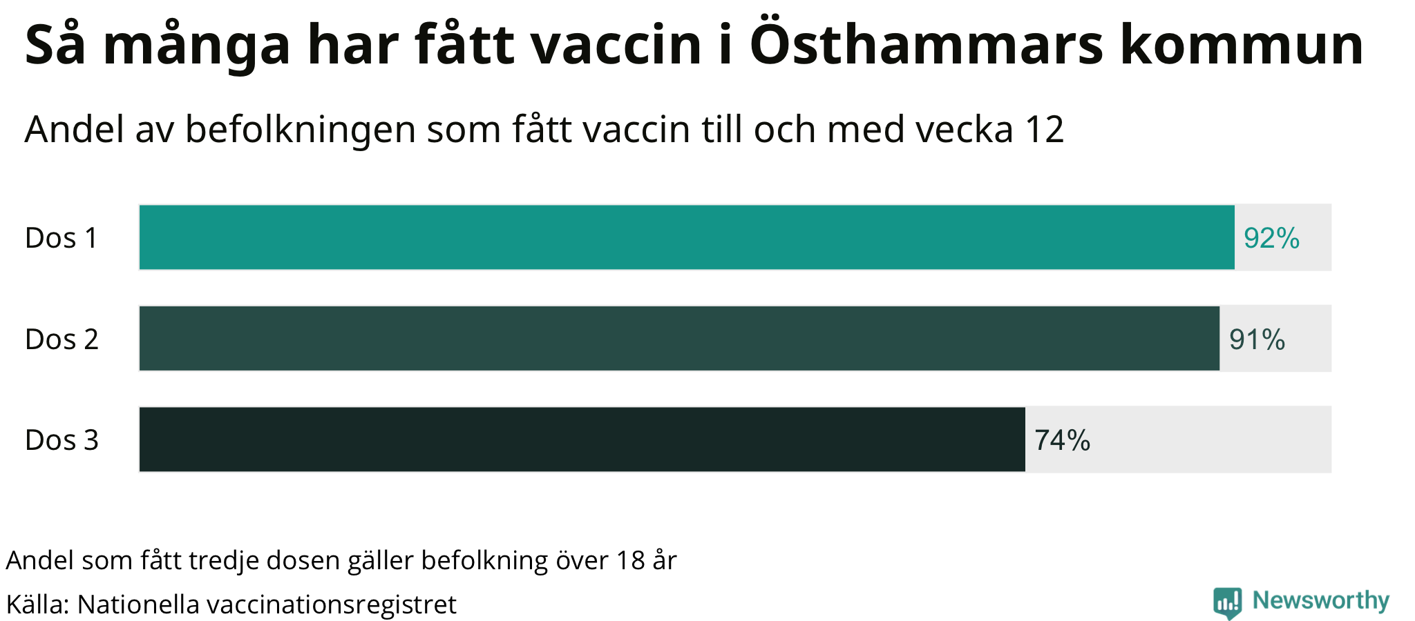 Graf över andel vaccinerade